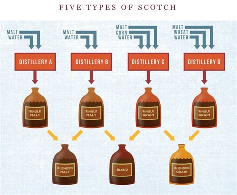 single malt vs blended.